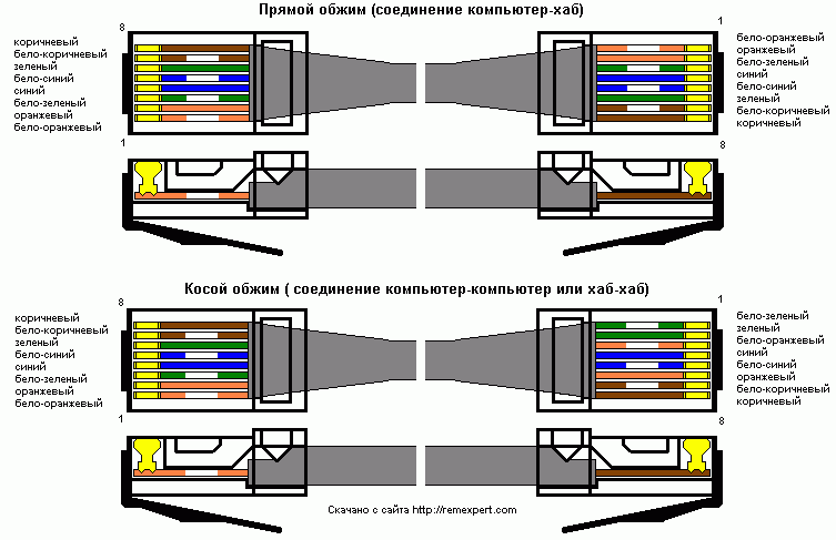  Як правильно обжимати коннектори RJ-45 5 категорії, кручена пара (мережевий кабель)